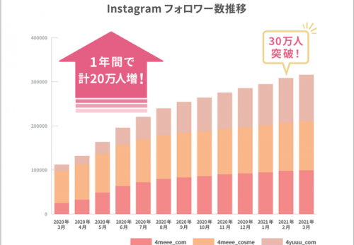 4MEEE株式会社公式Instagram、1年間で計20万フォロワー増を達成！総フォロワー数は30万人超えに。