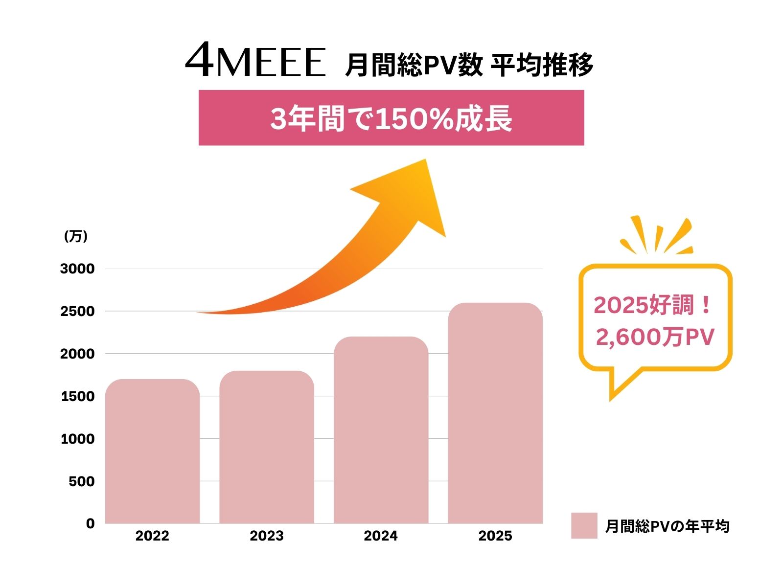 アラサー女性向けメディア『4MEEE』、月間総PV数が2,600万PVを突破！